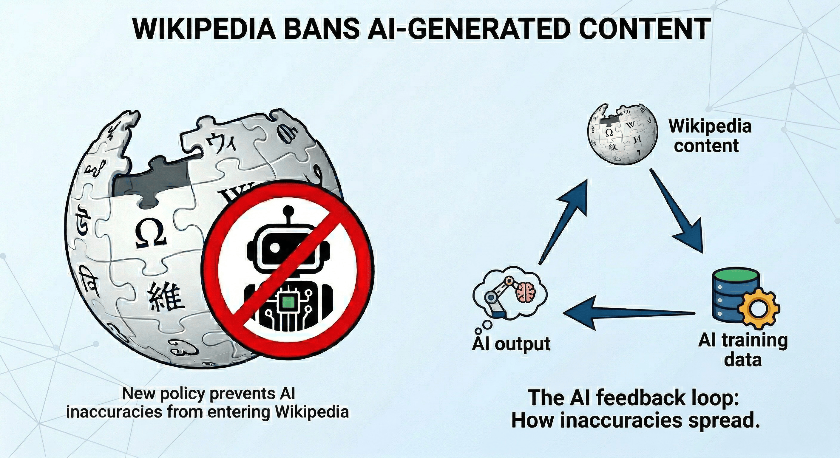 Wikipedia logo with AI content ban symbol alongside diagram showing the AI training feedback loop that the new policy aims to prevent