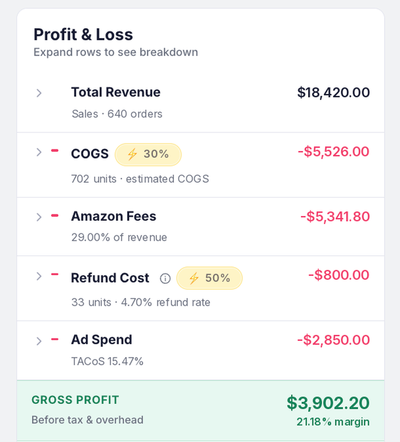 Sellerview dashboard Profit and Loss panel showing revenue, COGS, Amazon fees, refund cost, ad spend and gross profit