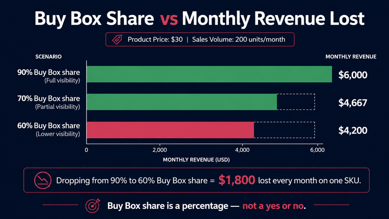 Buy Box share comparison showing 90% share generating $6,000 monthly revenue versus 60% share losing $1,800 per month on a single Amazon SKU