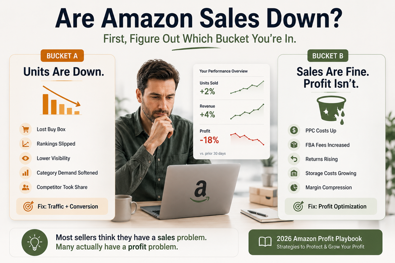 Amazon sales down analysis infographic showing two seller scenarios: Bucket A where units are down due to lost Buy Box, lower visibility, ranking declines, and weaker demand, and Bucket B where sales remain stable but profit falls because of rising PPC costs, Amazon FBA fees, returns, storage costs, and margin compression. The visual helps Amazon sellers diagnose whether they have a traffic and conversion problem or a profitability problem in 2026.