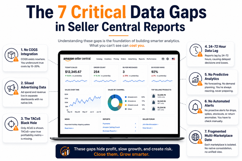 Infographic titled “The 7 Critical Data Gaps in Seller Central Reports” featuring an Amazon Seller Central dashboard displayed on a laptop surrounded by seven analytics blind spots. The graphic highlights missing Amazon seller insights including COGS integration, siloed advertising data, TACoS tracking, reporting delays, predictive analytics, automated alerts, and multi-marketplace reporting. Clean white background with navy blue and orange branding, designed for Amazon FBA sellers seeking advanced eCommerce analytics, profitability tracking, PPC optimization, inventory forecasting, and business intelligence beyond Seller Central.