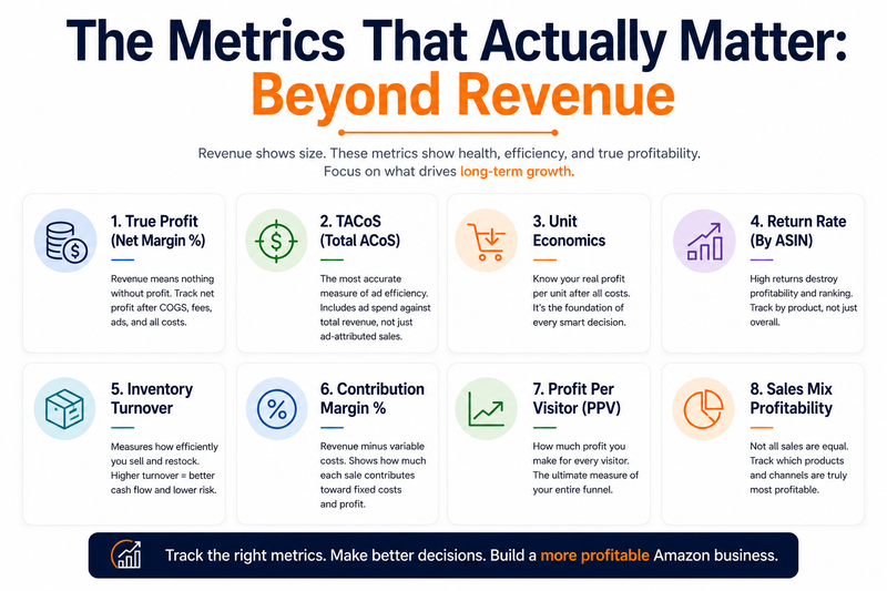Infographic titled “The Metrics That Actually Matter: Beyond Revenue” featuring eight essential Amazon business performance metrics on a clean white background. The graphic highlights true profit margin, TACoS, unit economics, return rate by ASIN, inventory turnover, contribution margin, profit per visitor (PPV), and sales mix profitability. Designed for Amazon FBA sellers and eCommerce brands focused on profitability analysis, PPC efficiency, inventory management, unit economics, financial performance tracking, and data-driven business growth beyond revenue metrics.