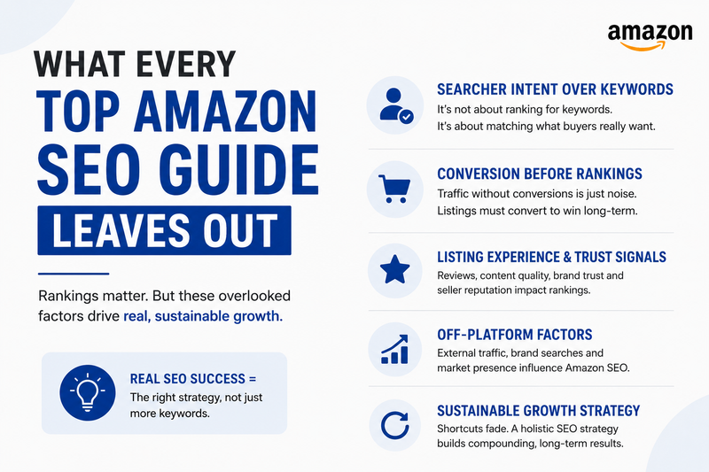 What Every Top Amazon SEO Guide Leaves Out infographic highlighting overlooked Amazon ranking factors such as buyer intent, conversion optimization, listing quality, trust signals, external traffic, and long-term growth strategy. Clean blue-and-white educational design for Amazon sellers focused on sustainable SEO, higher conversions, improved product rankings, and profitable Amazon business growth.