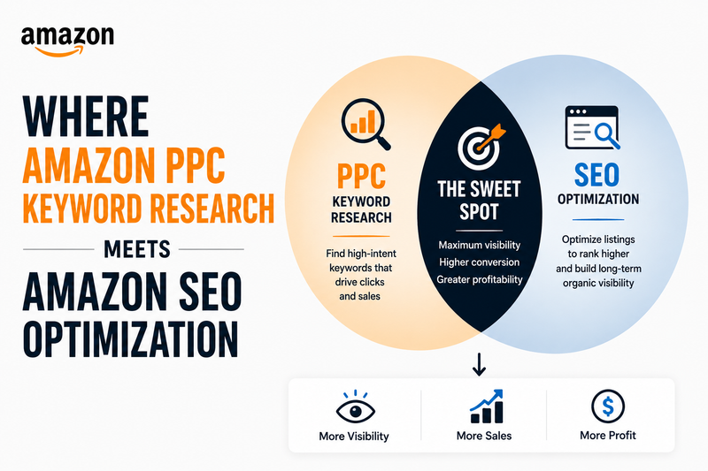 Where Amazon PPC Keyword Research Meets Amazon SEO Optimization – clean infographic showing the connection between PPC keyword research and SEO strategy to improve Amazon visibility, increase conversions, boost sales, and maximize profitability.
