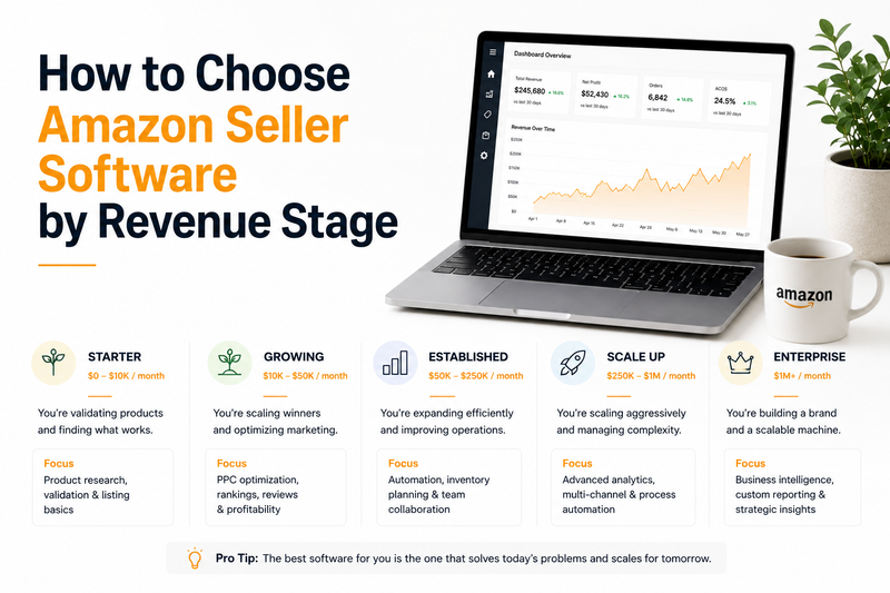 Modern Amazon seller software comparison infographic titled “How to Choose Amazon Seller Software by Revenue Stage.” The image features a clean white background, a laptop displaying an eCommerce analytics dashboard, and a visual framework showing software needs across different business growth stages—from startup sellers to enterprise Amazon brands. Designed to illustrate Amazon FBA software selection, seller analytics, profitability tracking, automation tools, PPC management, inventory planning, and business scaling strategies.