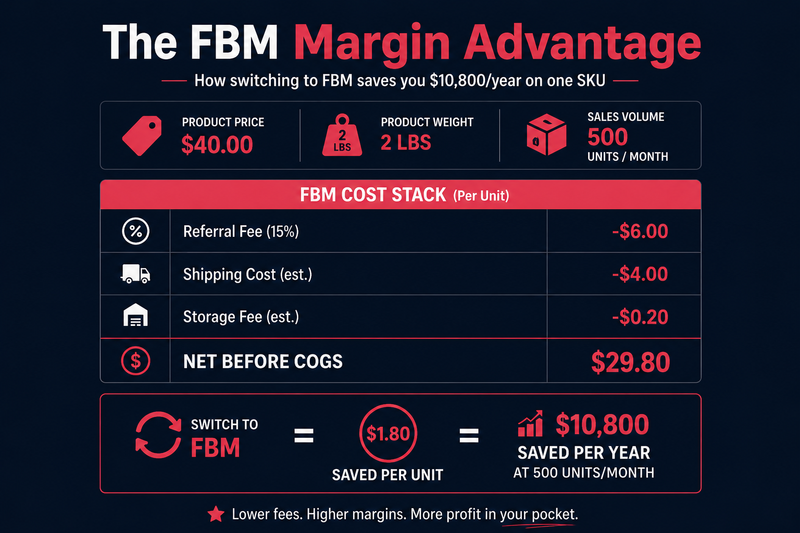 What is FBM (Fulfillment by Merchant)? The $10,800 Margin Move