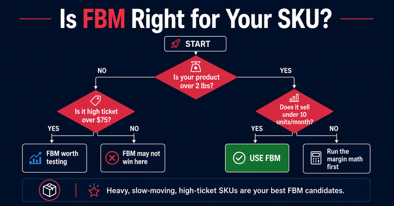 ecision flowchart infographic titled 'Is FBM Right for Your SKU?' showing when Amazon sellers should use Fulfilled by Merchant (FBM) based on product weight, monthly sales volume, and product price, highlighting heavy, slow-moving, high-ticket SKUs as ideal FBM candidates
