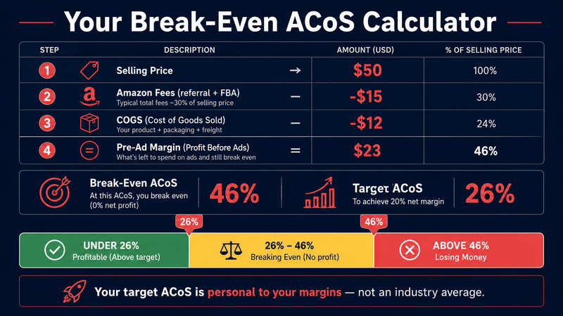 What is ACoS? The Number Amazon Sellers Get Wrong Every Single Day