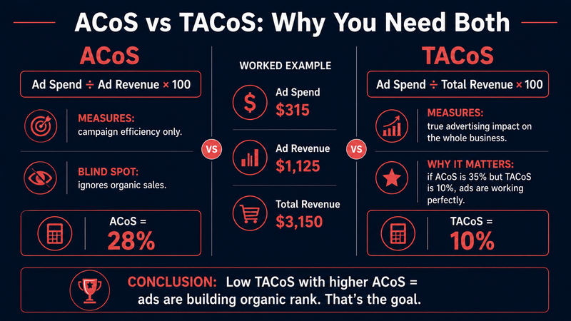 ACoS vs TACoS comparison showing ad spend of $315 generating 28% ACoS and 10% TACoS proving ads are building organic rank on Amazon