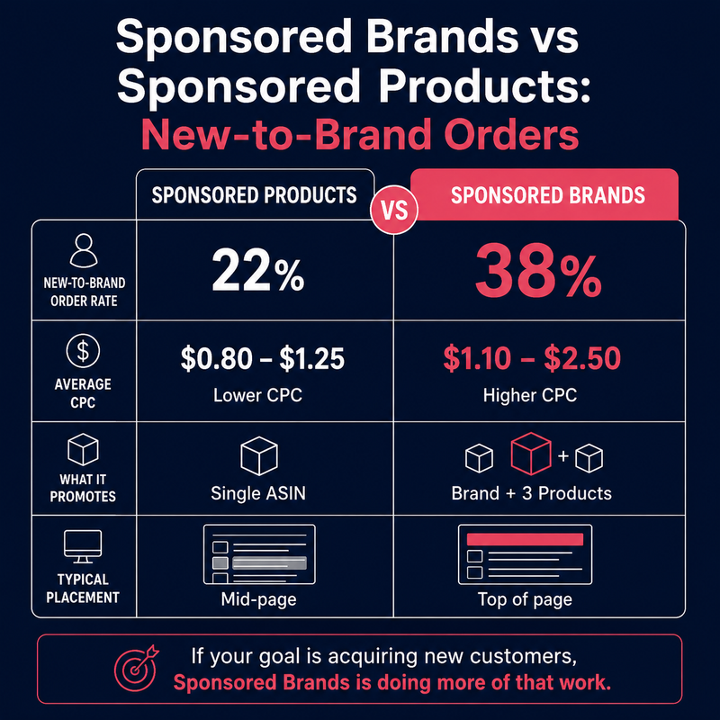 What is Sponsored Brands? 38% of Orders Come From New Customers