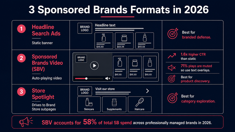 Three Amazon Sponsored Brands formats in 2026 — Headline Search Ads, Sponsored Brands Video with 1.6x higher CTR, and Store Spotlight driving traffic to Brand Store subpages
