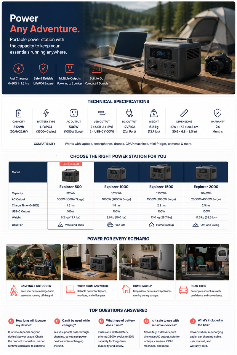 Example Amazon A+ Content page for a portable power station featuring lifestyle hero image, technical specifications, model comparison chart, use-case gallery, and customer Q&A sections in coral and navy colors.