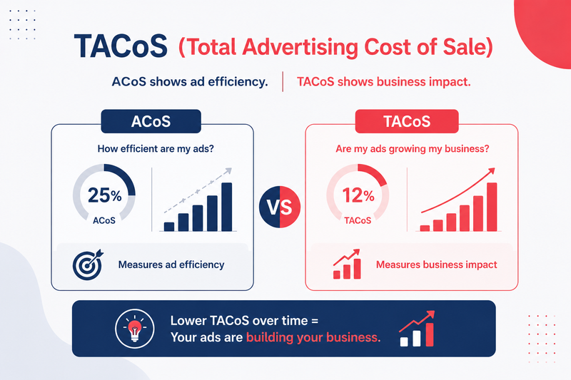 ACoS vs. TACoS comparison infographic showing ad efficiency, business impact, and long-term growth metrics with charts and performance indicators.