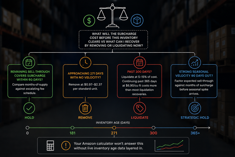 Dark warehouse aisle with inventory shelves in the background and a visual decision pathway showing whether to hold, remove, liquidate, or strategically keep aging inventory based on inventory age, sell-through potential, and storage surcharge costs.