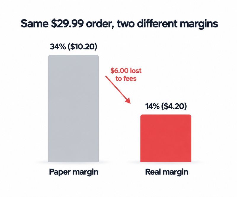 Bar chart comparing a 34% paper margin with a 14% real margin on a $29.99 Amazon order, a $6.00 gap from uncounted fees
