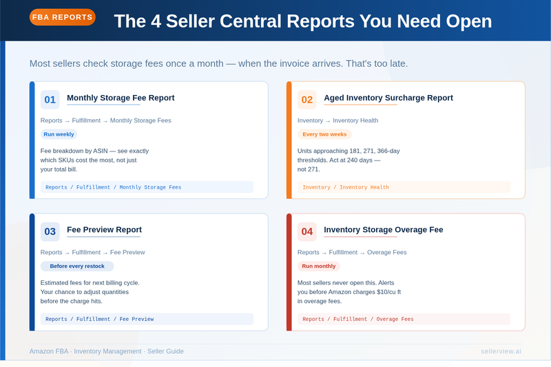 The 4 Seller Central Reports You Need Open — a visual guide to Monthly Storage Fee, Aged Inventory Surcharge, Fee Preview, and Overage Fee reports.