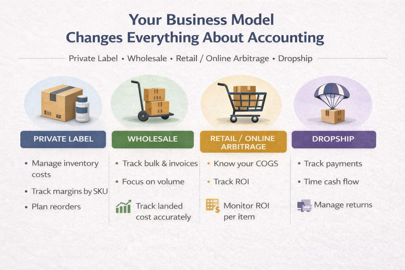 Infographic showing how different e-commerce business models impact accounting.
