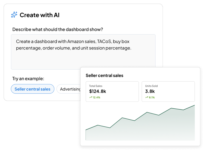 Two Minute Reports AI dashboard builder showing a plain-English prompt and the resulting Seller Central sales dashboard