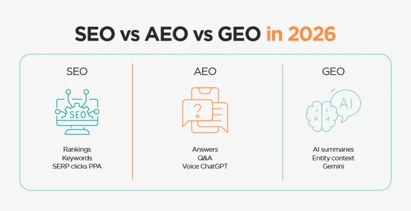 Differnce between SEO vs AEO vs GEO in 2026