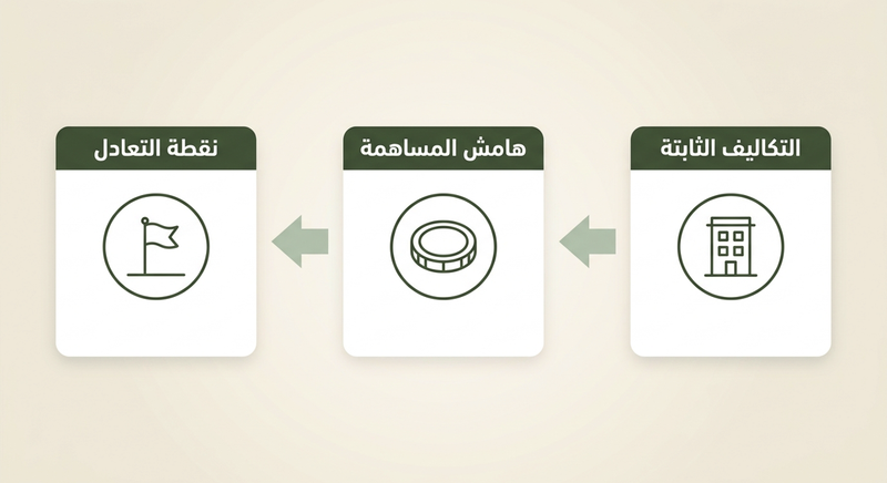 تحليل نقطة التعادل لأصحاب الأعمال: مثال عملي بالدرهم