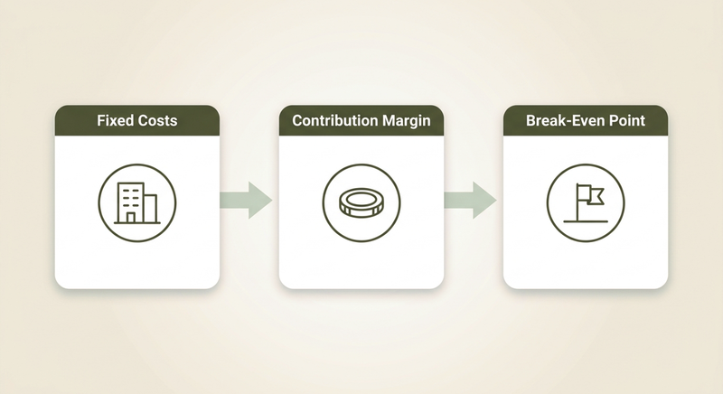 Break-Even Analysis for Owners: A Worked AED Example