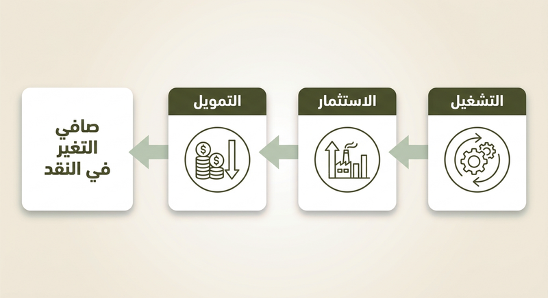 شرح قائمة التدفقات النقدية: دليل عملي لأصحاب الشركات 