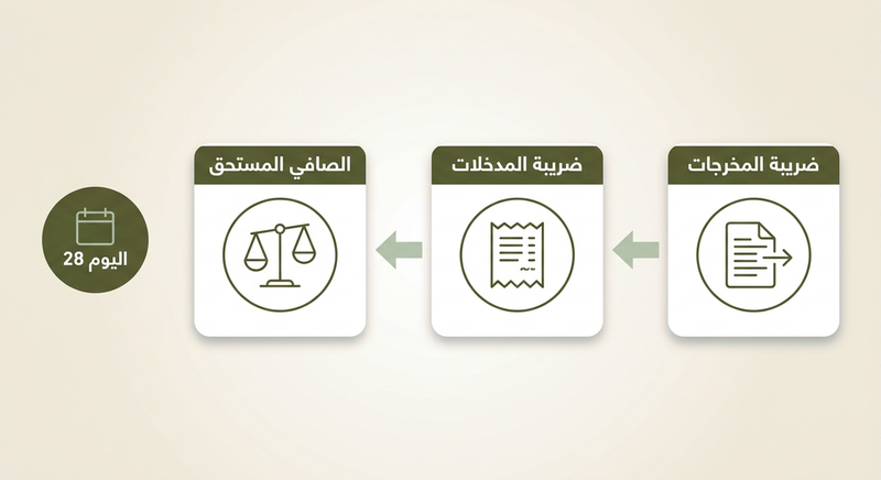 تقديم إقرار ضريبة القيمة المضافة في الإمارات: كل خانة وكل موعد نهائي