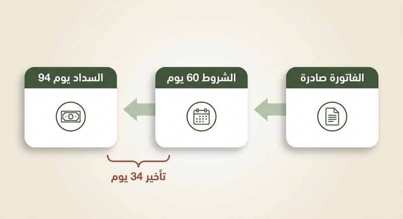 التفاوض على شروط الدفع: كيف تتوقف عن الانتظار لمدة 90 يوماً