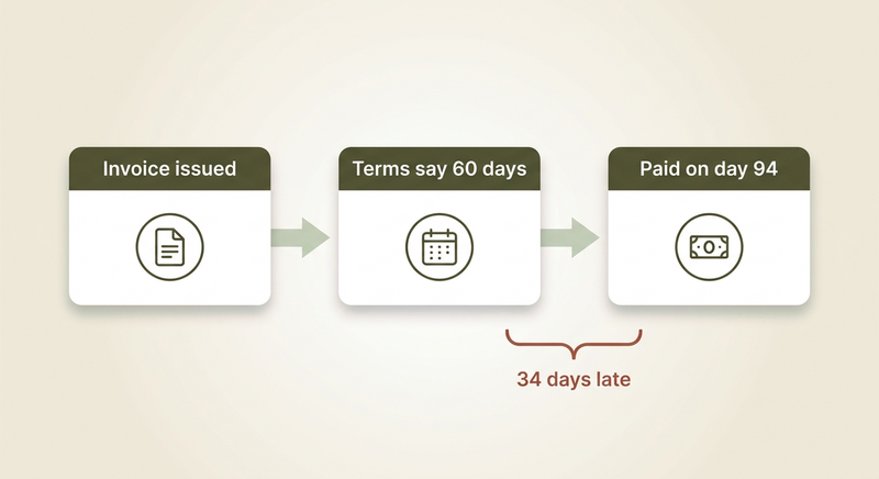 Payment Terms Negotiation: How to Stop Waiting 90 Days
