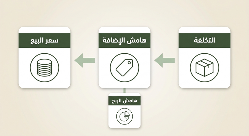 التسعير من أجل هامش الربح: هامش الإضافة، الخصومات، والعمليات الحسابية