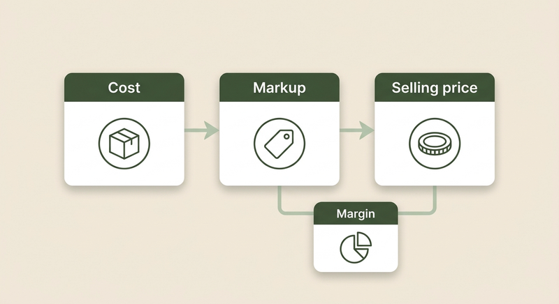 Pricing for Profit Margin: Markup, Discounts, and the Math