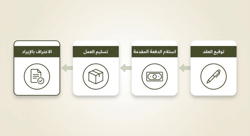 شرح الاعتراف بالإيرادات: متى يتم احتساب المبيعات فعلياً