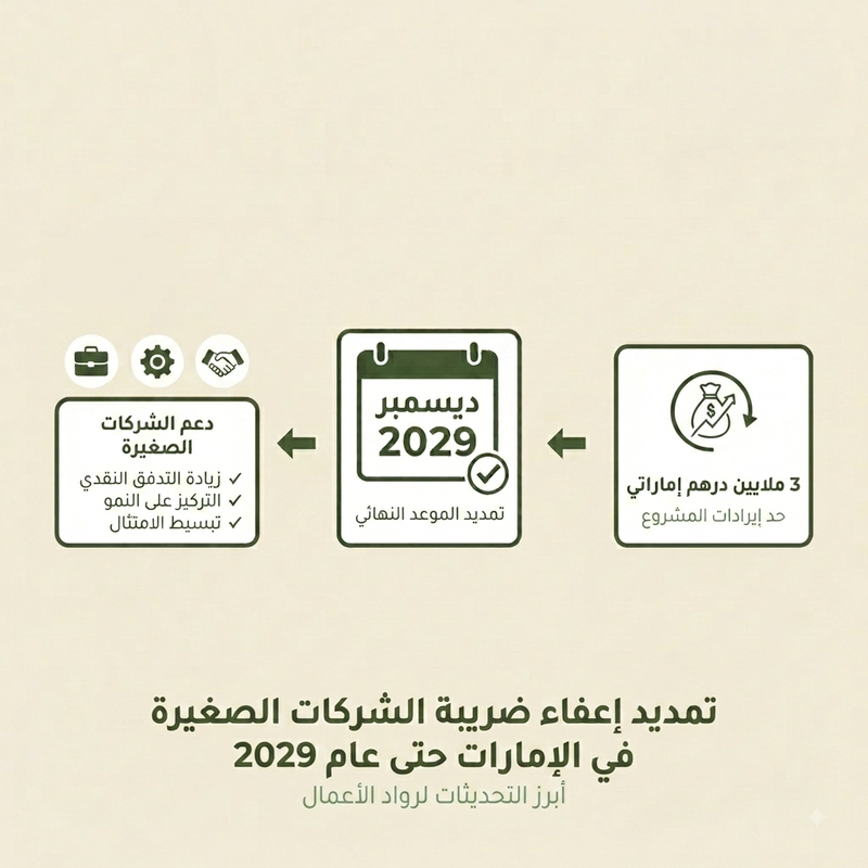 تمديد الإعفاء الضريبي للمنشآت الصغيرة في الإمارات حتى 2029