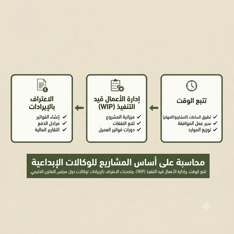 دليل الوكالات الإبداعية للمحاسبة القائمة على المشاريع والتتبع