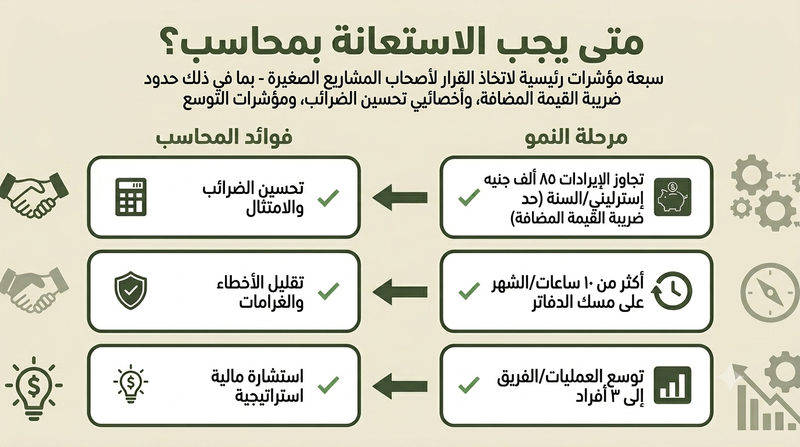 متى يجب عليك الاستعانة بمحاسب لشركتك الصغيرة الناشئة؟