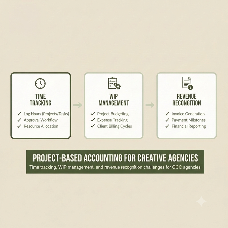 The Creative Agency's Guide to Project-Based Accounting Systems