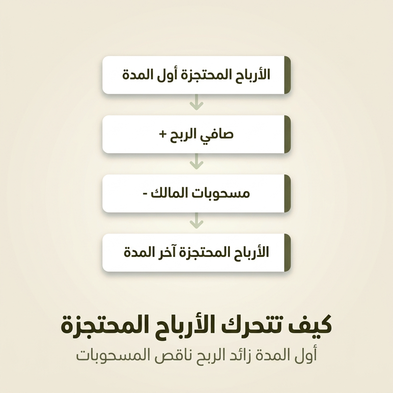 شرح الأرباح المحتجزة: الرصيد الافتتاحي زائد صافي الربح ناقص مسحوبات المالك