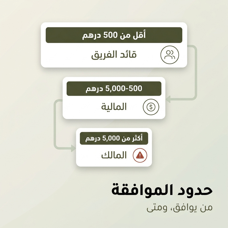 حدود الموافقة على النفقات لسياسة نفقات الشركات الصغيرة: أقل من 500 درهم، من 500 إلى 5,000 درهم، وما فوق ذلك