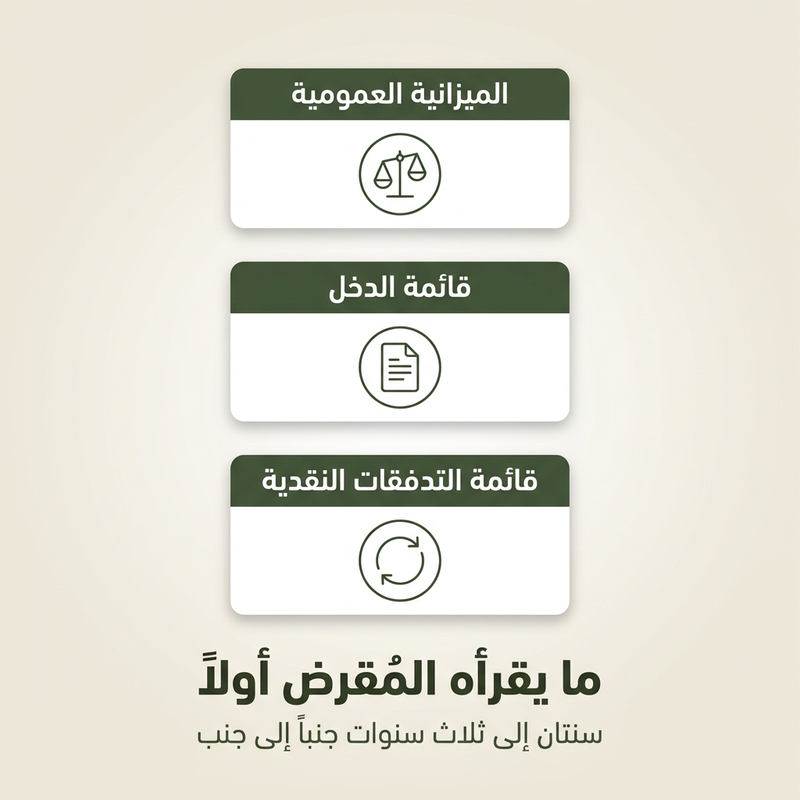 ثلاث بطاقات بيضاء تحمل أسماء الميزانية العمومية وقائمة الدخل وقائمة التدفقات النقدية، توضح المتطلبات المالية لقروض الأعمال التي يقرأها المقرض أولاً