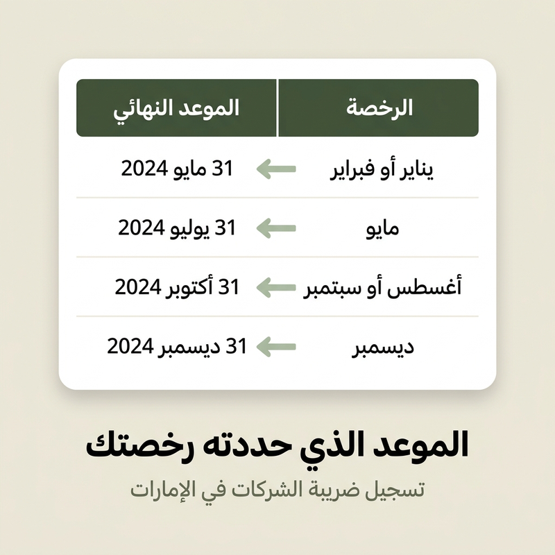 الجدول الزمني للموعد النهائي للتسجيل في ضريبة الشركات في الإمارات حسب شهر إصدار الرخصة التجارية
