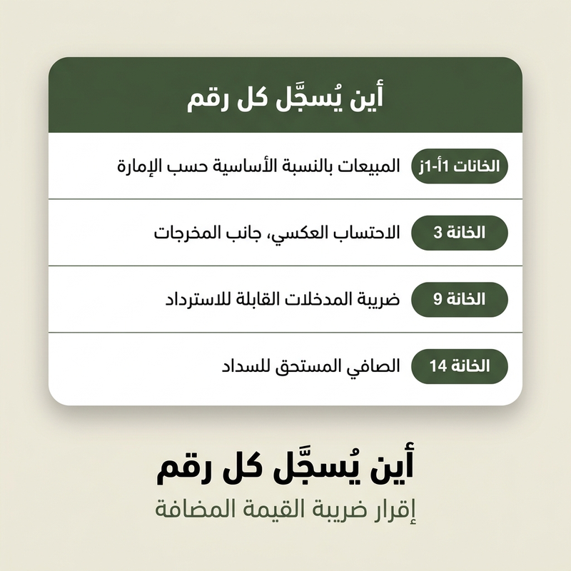إقرار ضريبة القيمة المضافة في الإمارات: أين يُسجَّل كل رقم في نموذج 201