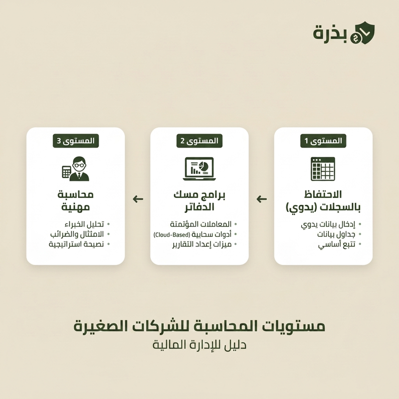 هل تحتاج الشركات الصغيرة إلى المحاسبة؟ إليك الإجابة الصريحة لك