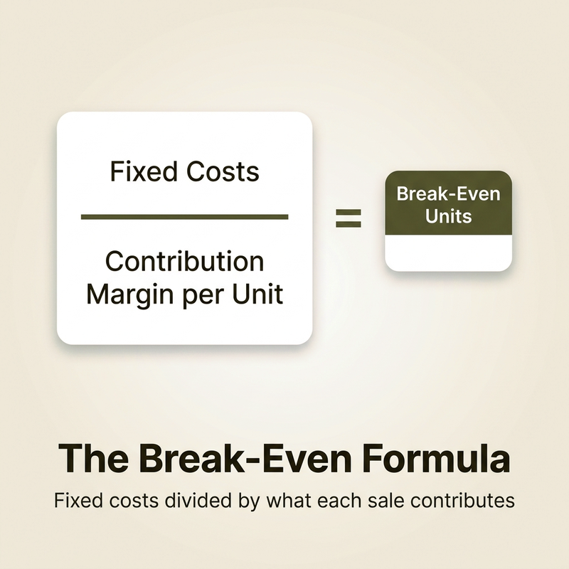 Break even analysis formula: fixed costs divided by contribution margin per unit