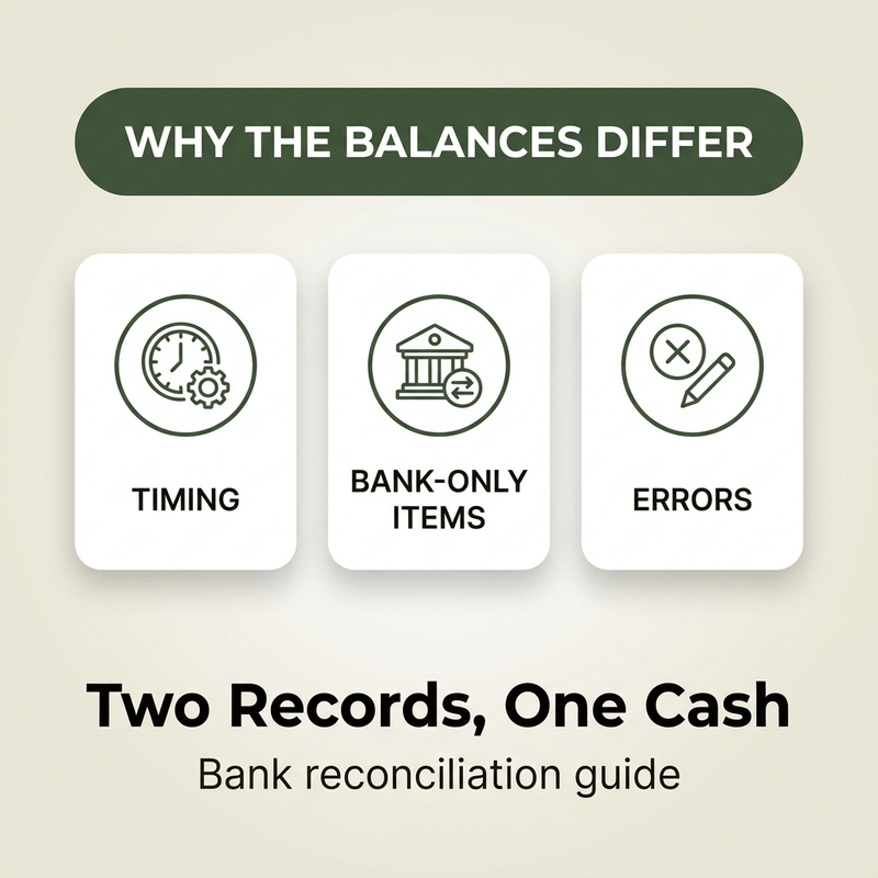 Bank reconciliation guide showing why the cash book and bank statement balances differ