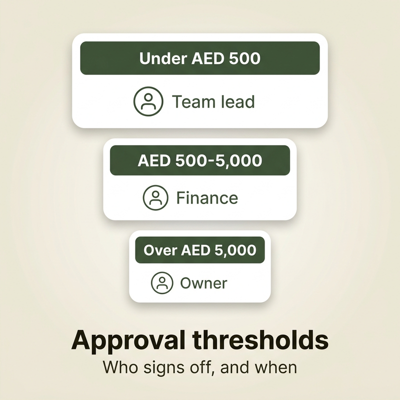 Expense approval thresholds for a small business expense policy: under AED 500, AED 500 to 5,000, and above