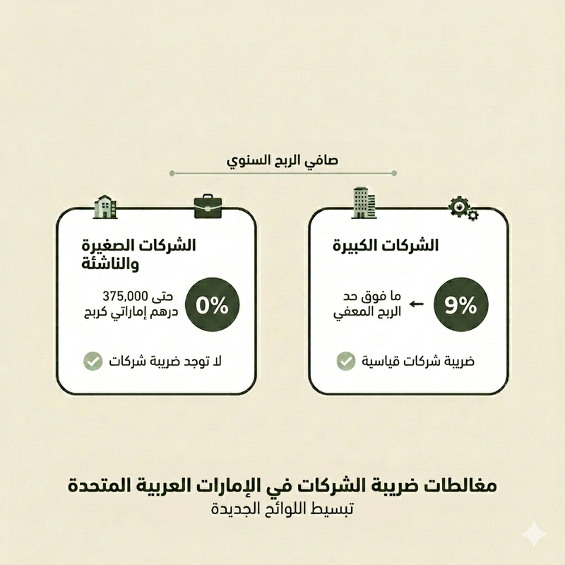 الضريبة على الشركات في الإمارات: 0% حتى 375 ألف درهم