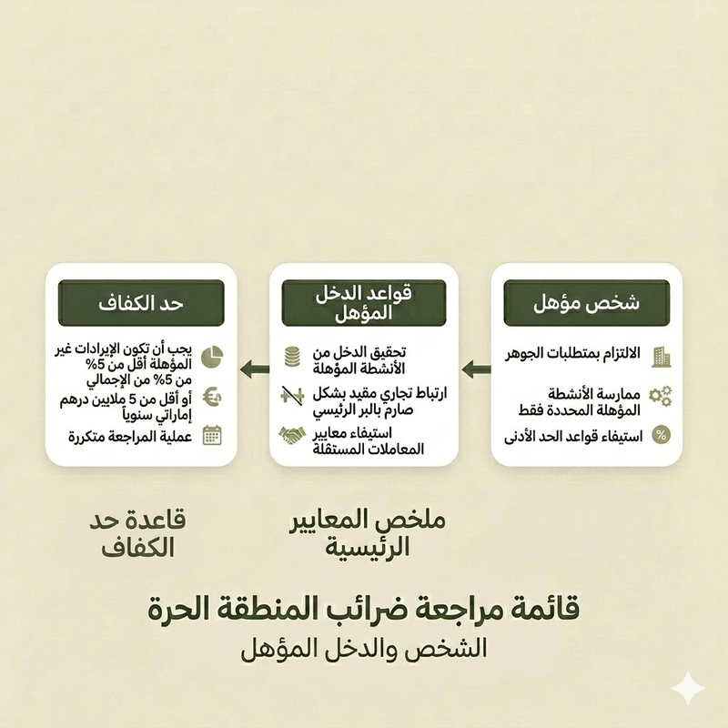 متطلبات المناطق الحرة