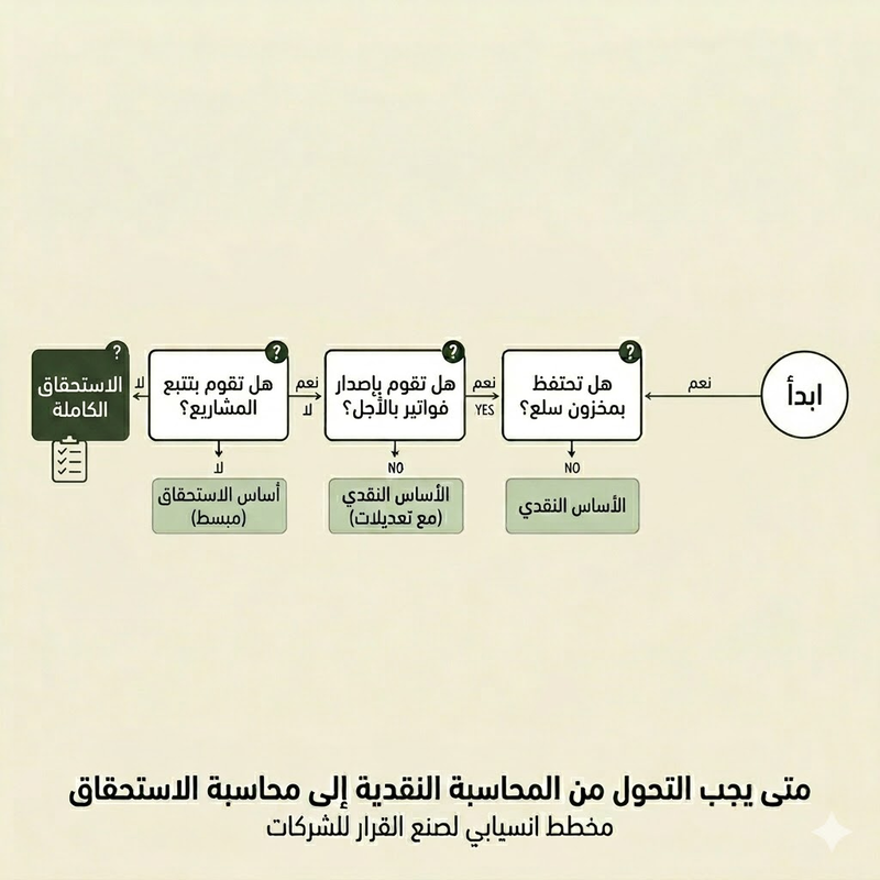 مخطط انسيابي لاتخاذ القرار حول متى تتحول من المحاسبة النقدية إلى محاسبة الاستحقاق
