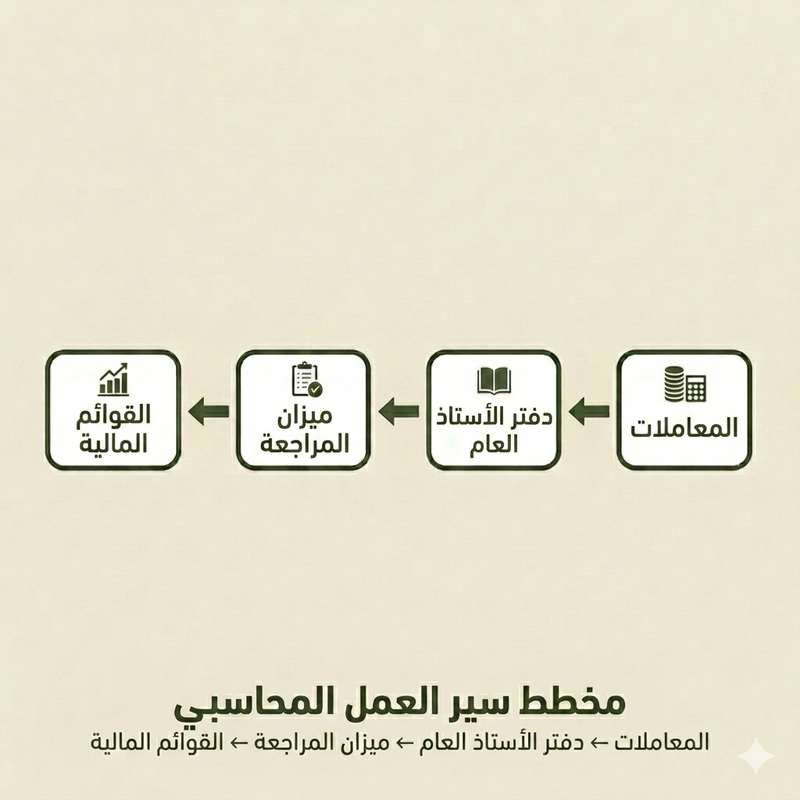 سير عمل المحاسبة من الدفتر الأستاذ إلى البيانات المالية