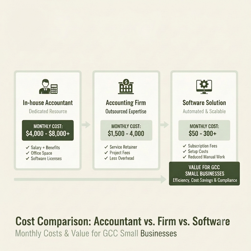 Accounting cost comparison: In-house accountant vs firm retainer vs software plus advisory for GCC businesses